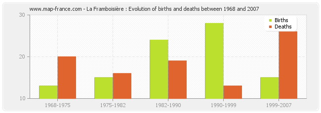 La Framboisière : Evolution of births and deaths between 1968 and 2007